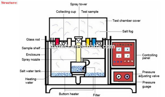 Automatic Salt Spray Test Chamber with 108L/270L/600L/700L/1000L Capacity and 220V 50Hz Power Supply